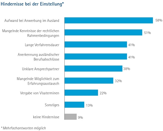 Diagramm "Hindernisse bei der Einstellung"