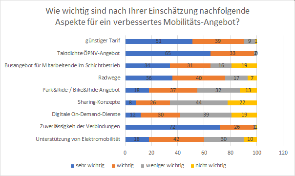 Grafik Wie wichtig sind nach Ihrer Einschätzung nachfolgende Aspekte für ein verbessertes Mobilitäts-Angebot?