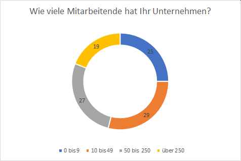 Grafik Wie viele Mitarbeitende hat Ihr Unternehmen