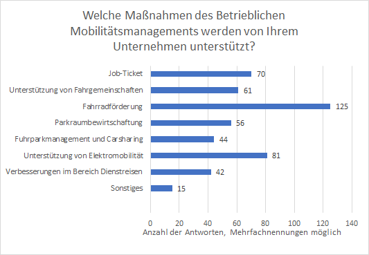 Grafik Welche Maßnahmen des Betrieblichen Mobilitätsmanagements werden von Ihrem Unternehmen unterstützt?