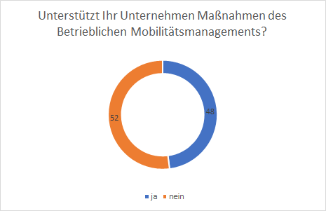 Grafik Unterstützt Ihr Unternehmen Maßnahmen des Betrieblichen Mobilitätsmanagements?