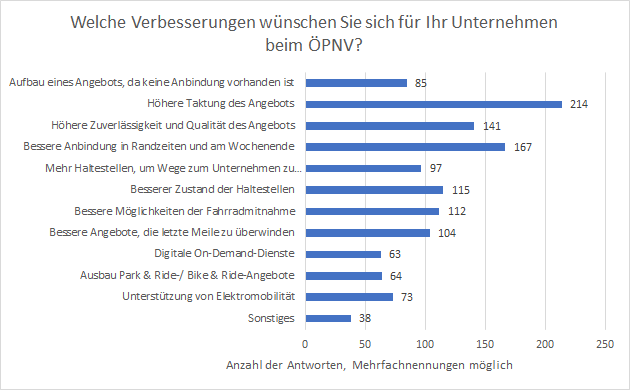 Grafik Welche Verbesserungen wünschen Sie sich für Ihr Unternehmen beim ÖPNV?