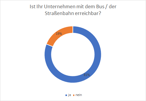 Grafik Ist Ihr Unternehmen mit dem Bus / der Straßenbahn erreichbar?