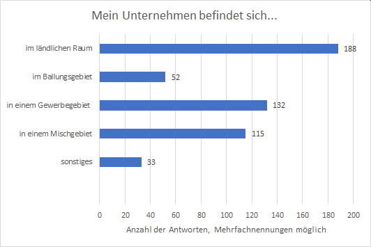 Grafik Mein Unternehmen befindet sich...