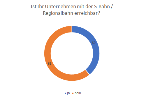 Ist Ihr Unternehmen mit der S-Bahn / Regionalbahn erreichbar?