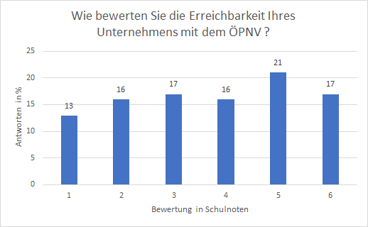 Grafik: Wie bewerten Sie die Erreichbarkeit Ihres Unternehmens mit dem ÖPNV?