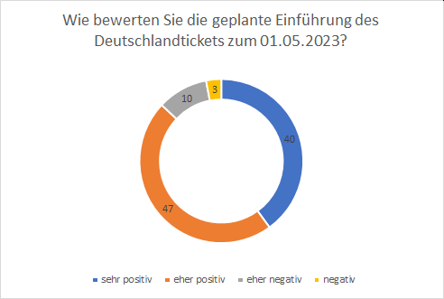 Grafik Wie bewerten Sie die geplante Einführung des Deutschlandtickets zum 1. Mai 2023