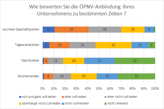 Grafik Wie bewerten Sie die ÖPNV-Anbindung Ihres Unternehmens zu bestimmten Zeiten?