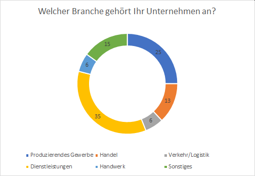 Grafik Welcher Branche gehört Ihr Unternehmen an?