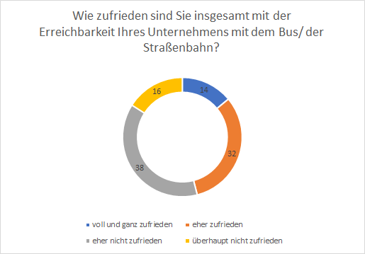 Grafik Wie zufrieden sind Sie insgesamt mit der Erreichbarkt Ihres Unternehmens mit dem Bus / mit der Straßenbahn