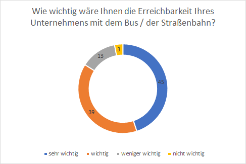 Grafik Wie wichtig wäre Ihnen die Erreichbarkeit Ihres Unternehmens mit dem Bus / der Straßenbahn