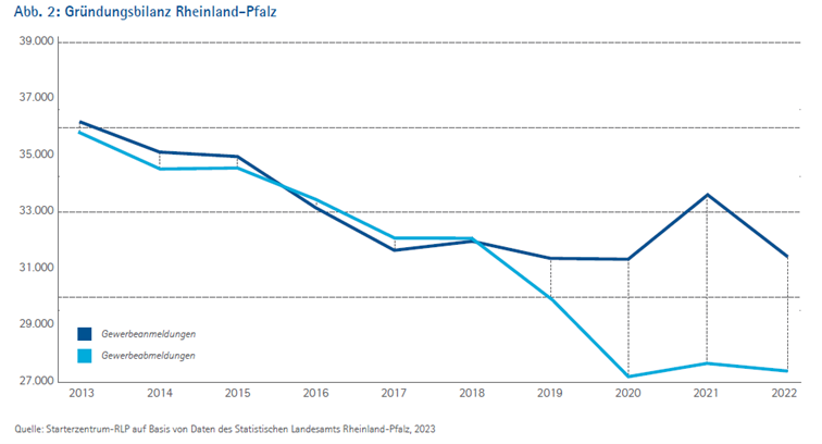 Grafik Gründungsbilanz RLP