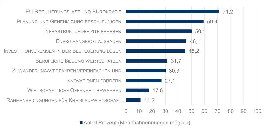 Blitzumfrage Diagramm