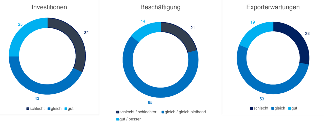 Konjunktur 3