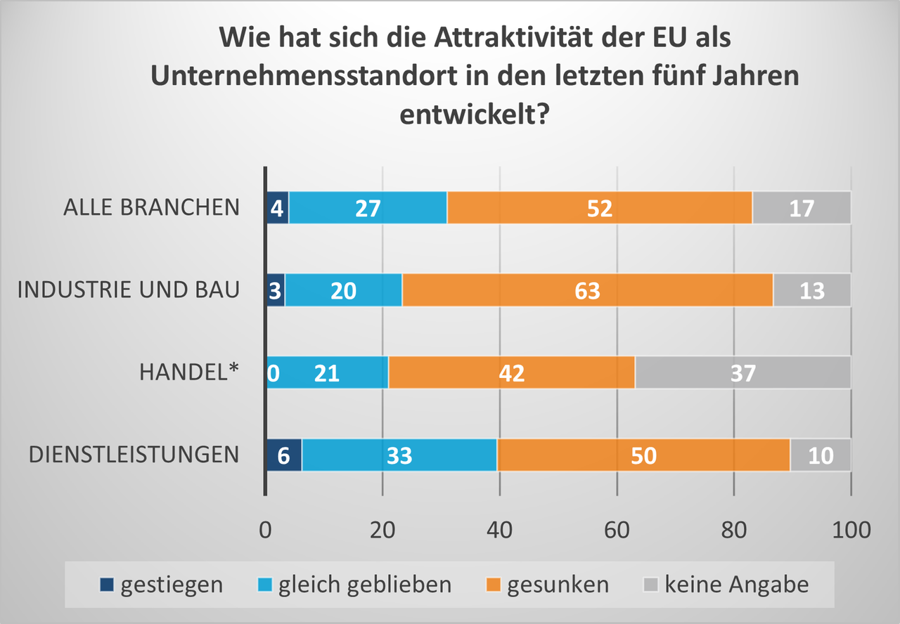 Attraktivität der EU als Unternehmensstandort