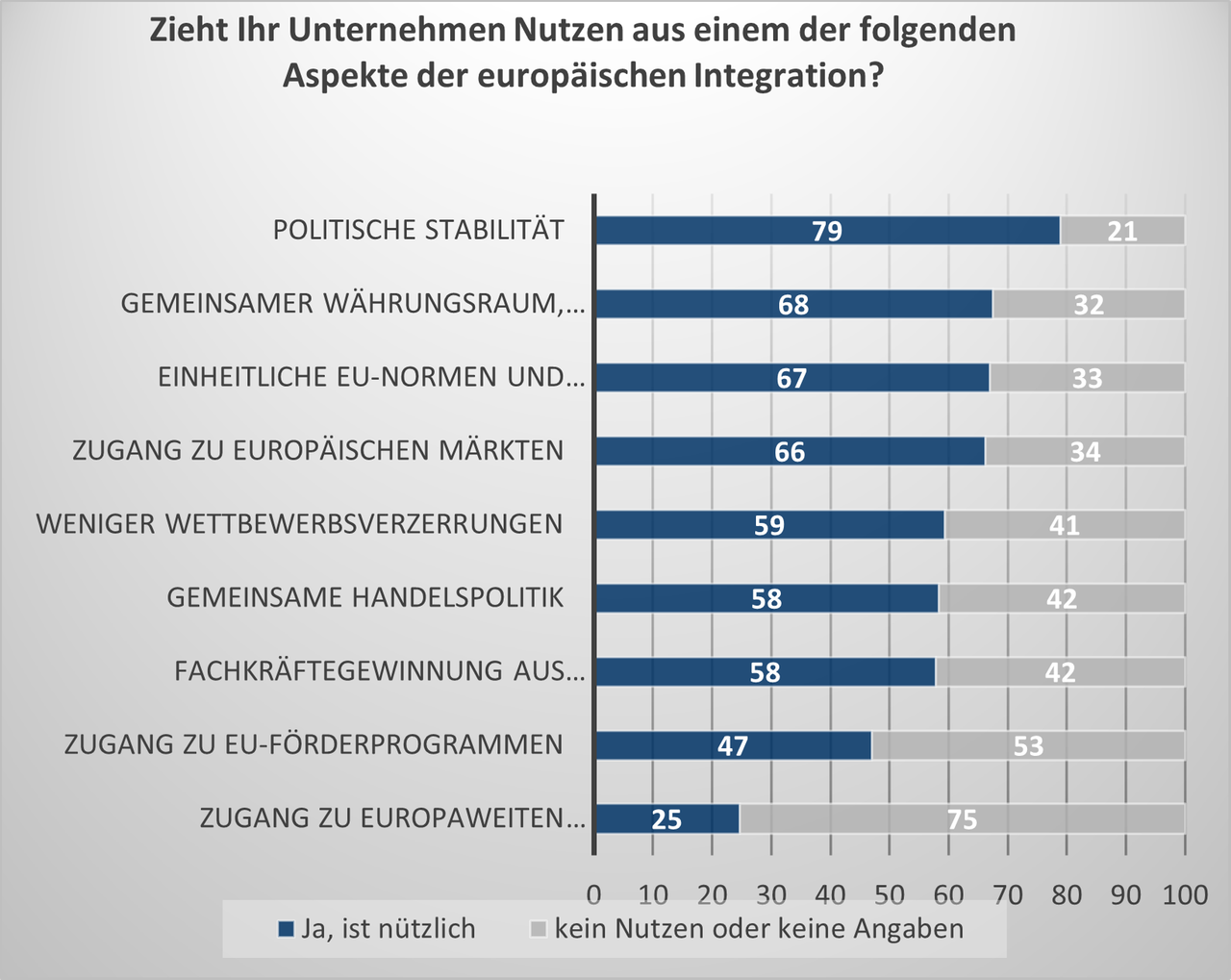 Nutzen aus Integration