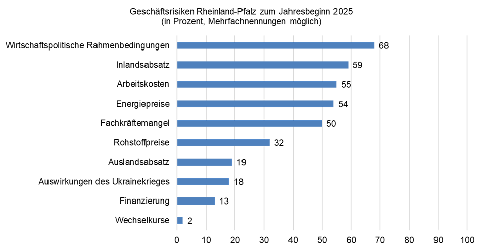 Konjunkturgrafik