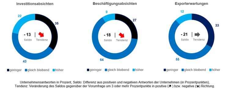 Beschäftigungsabsichten