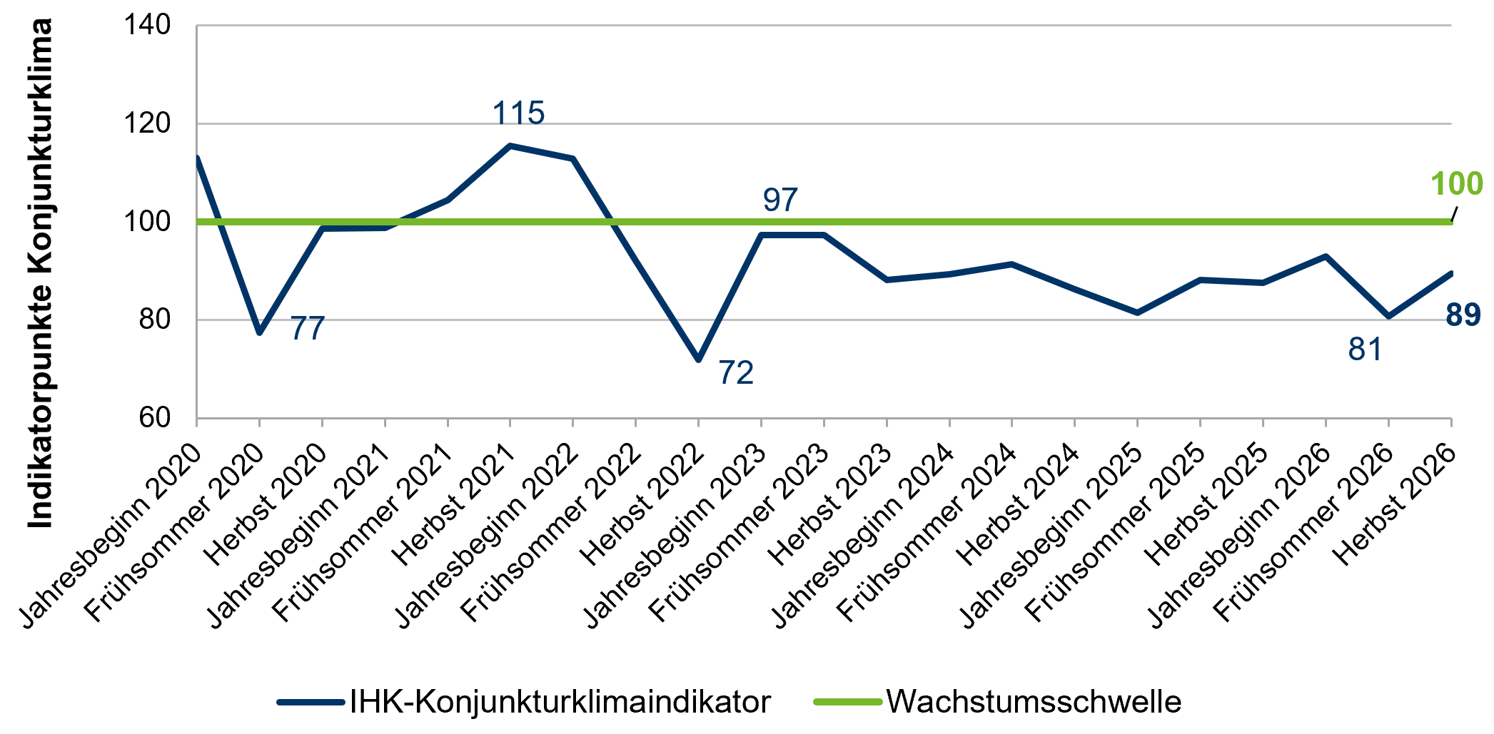 Konjunkturklima